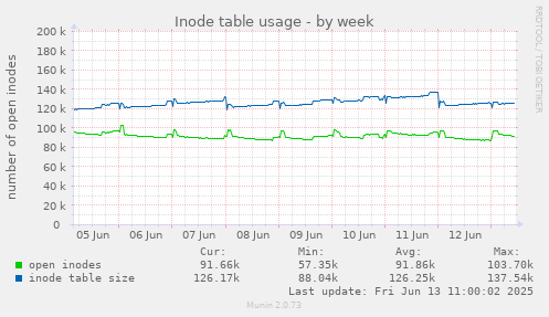 Inode table usage