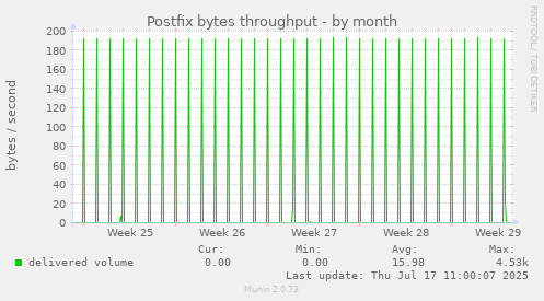 Postfix bytes throughput