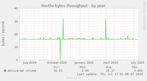Postfix bytes throughput