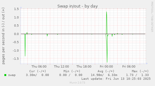 Swap in/out