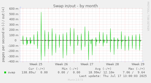 Swap in/out