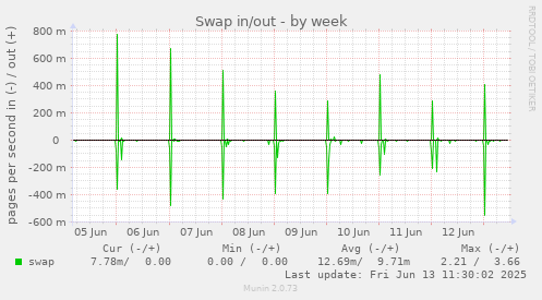 Swap in/out