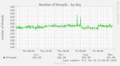 Number of threads