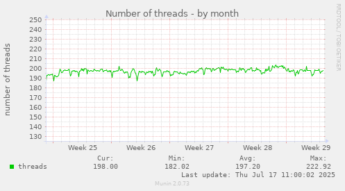 Number of threads