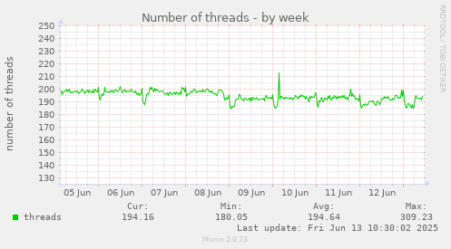 Number of threads