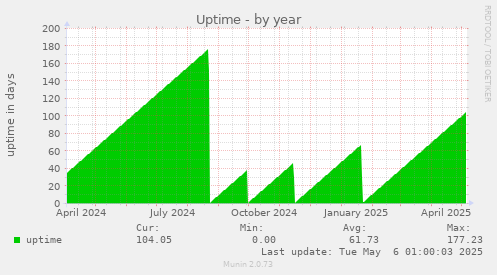 Uptime