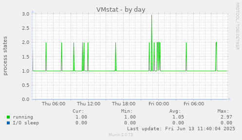 VMstat