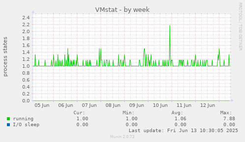 VMstat